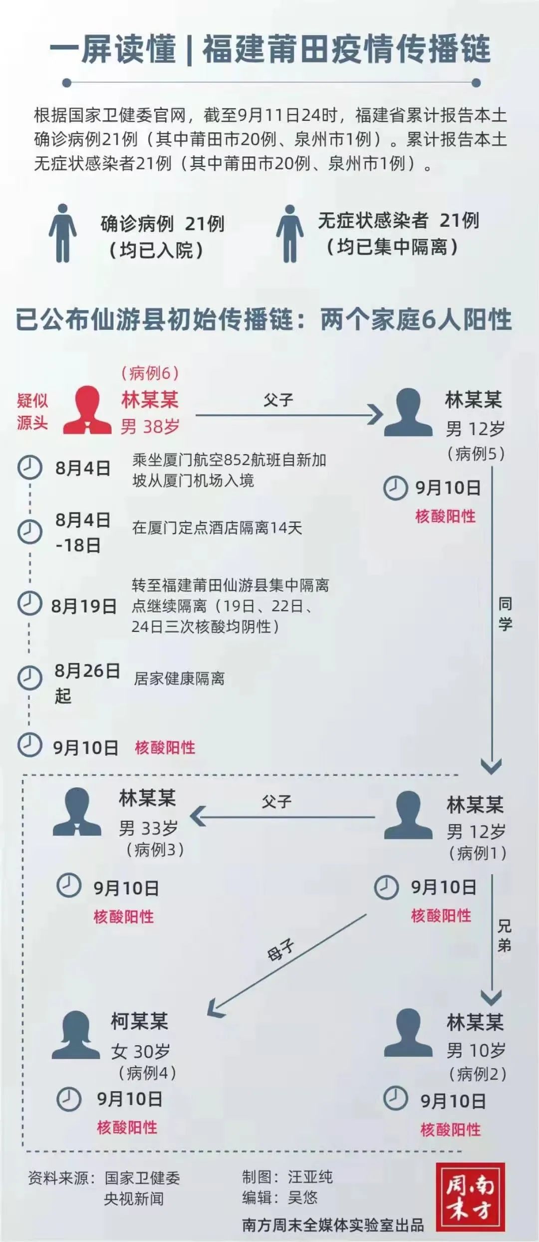 福建莆田疫情至少已形成4代传播！涉两个家庭，传播链是怎样的？从莆田出来的人都去了哪？休闲区蓝鸢梦想 - Www.slyday.coM