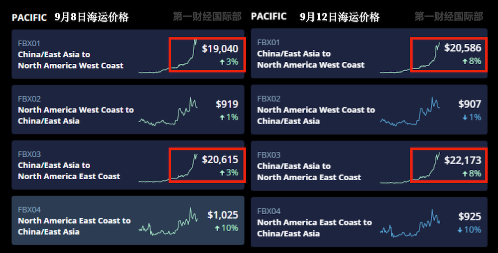 中美海运价格暴涨5倍！航运巨头纷纷宣布冻结运价