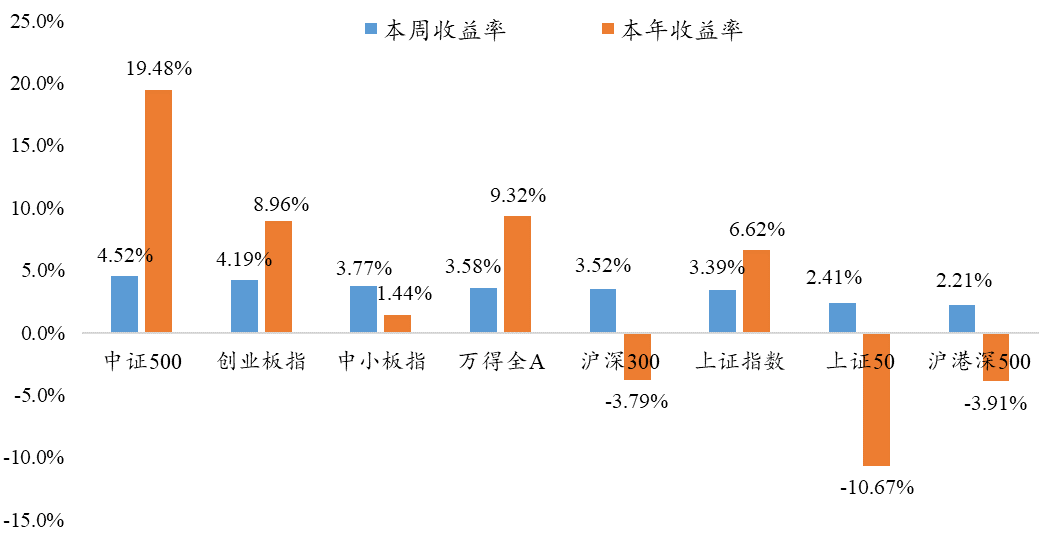 “9月12日丨银华基金量化周报