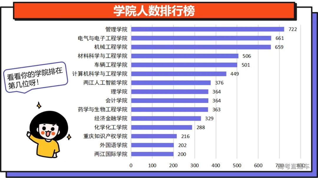 济宁医学院护理学院今年录取人数最多,其次是临床医学院,生物科学学院