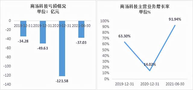 星空獨家商湯科技滴血上市