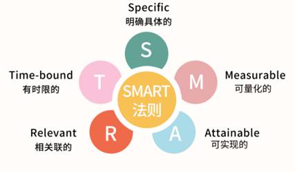 中华财险解读smart法则 教您设立计划