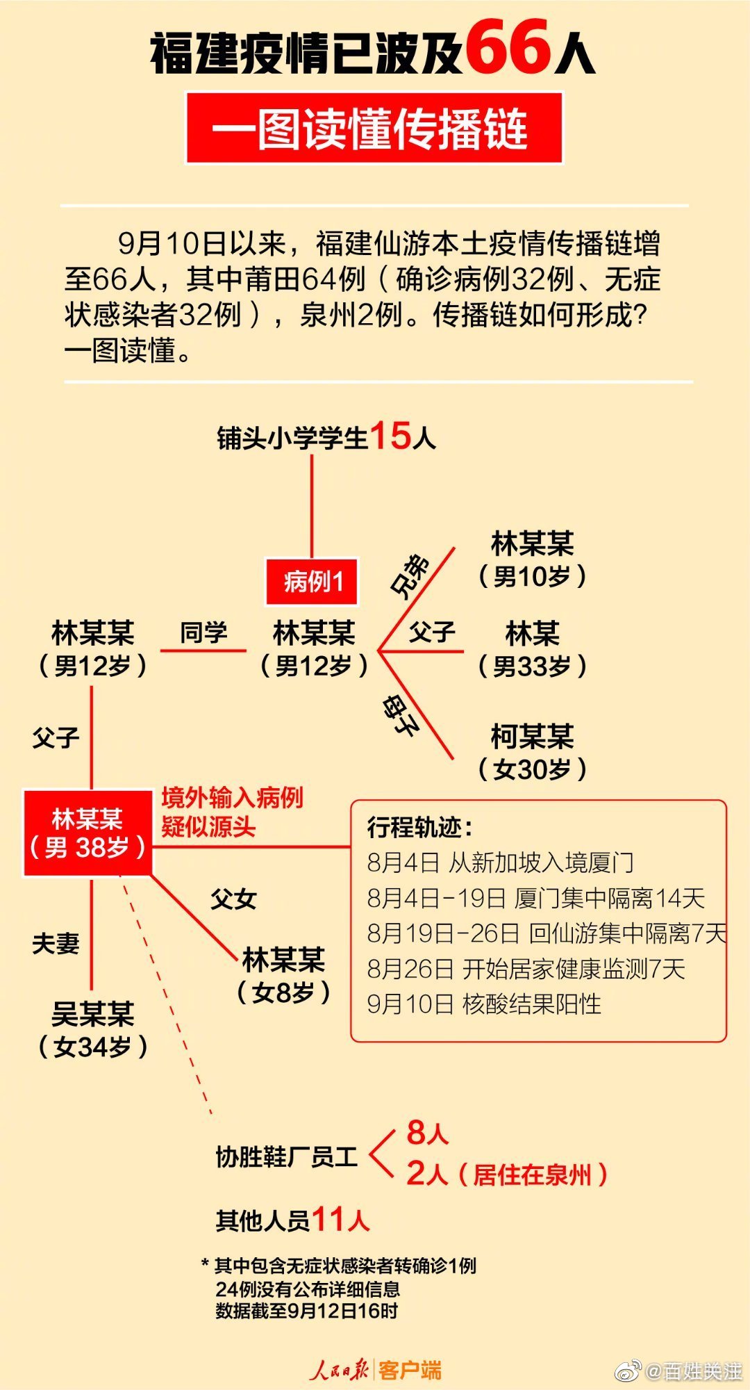 工作组专家称福建疫情形势严峻复杂,福建疫情规模有望国庆前得到控制休闲区蓝鸢梦想 - Www.slyday.coM 工作组专家称福建疫情形势严峻复杂,福建疫情规模有望国庆前得到控制休闲区蓝鸢梦想 - Www.slyday.coM
