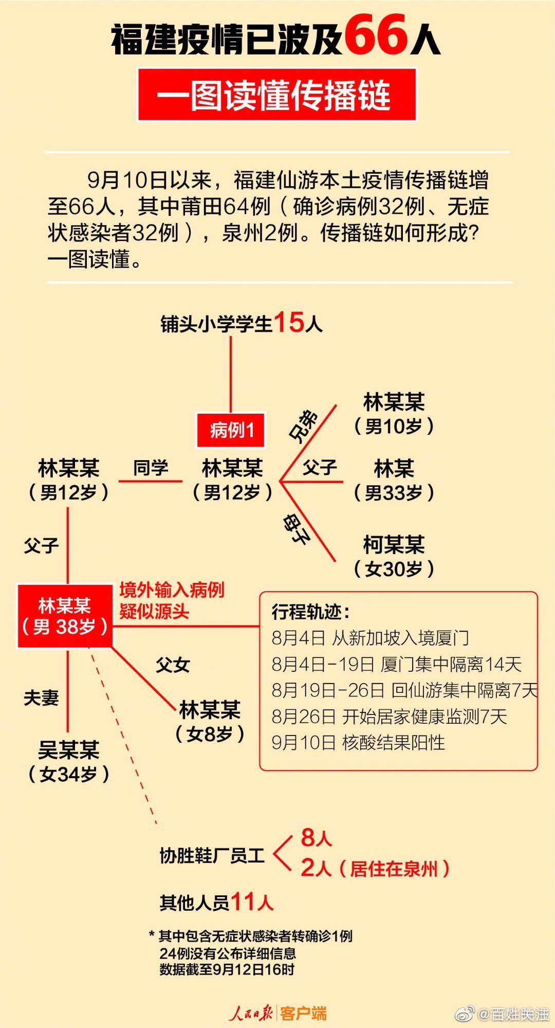 工作组专家称福建疫情形势严峻复杂，福建疫情规模有望国庆前得到控制休闲区蓝鸢梦想 - Www.slyday.coM