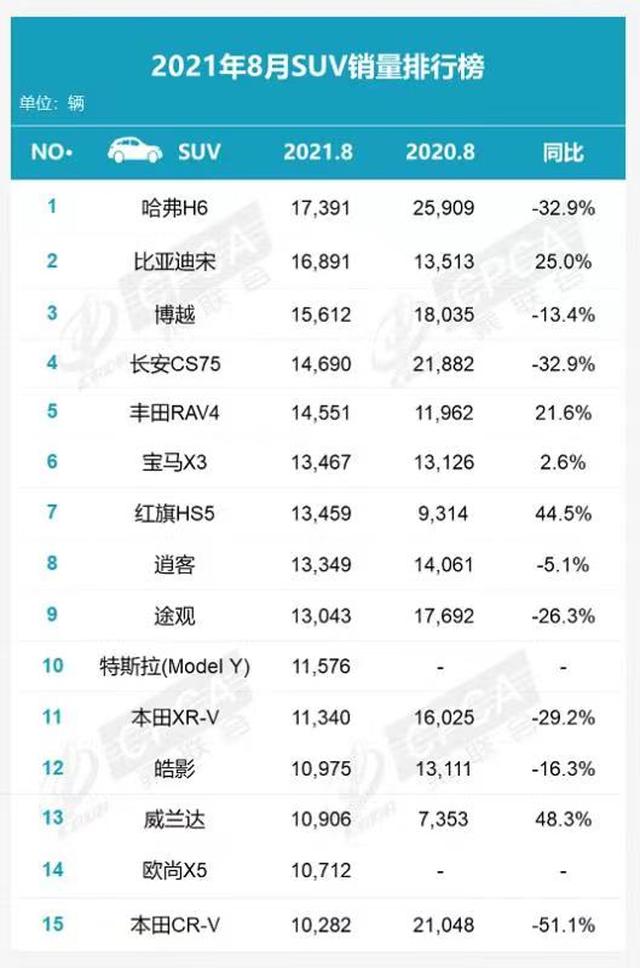 8月最火爆的两款15万级SUV，逍客对比皓影，谁更值得选？