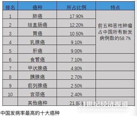21cc 全球996万人的 死亡图谱 十大癌症夺走超7成人生命 手机新浪网