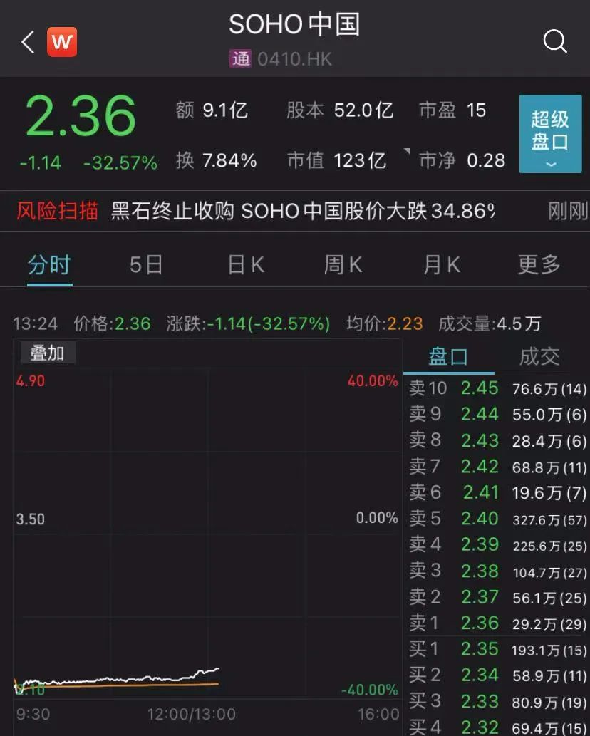 “潘石屹套现失败后，SOHO中国股价狂泻40% ！未来何往？