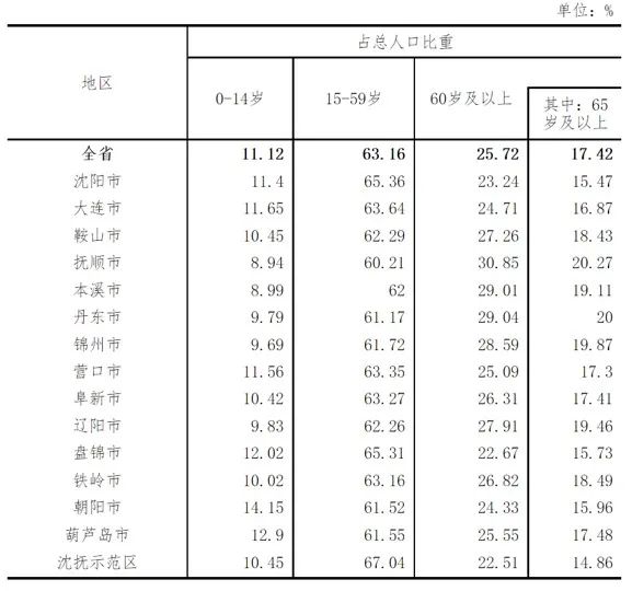 ▲辽宁各地区人口年龄构成（来源：辽宁省统计局）