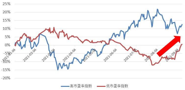 “成长价值风格切换 投资央企创新指数或当时？