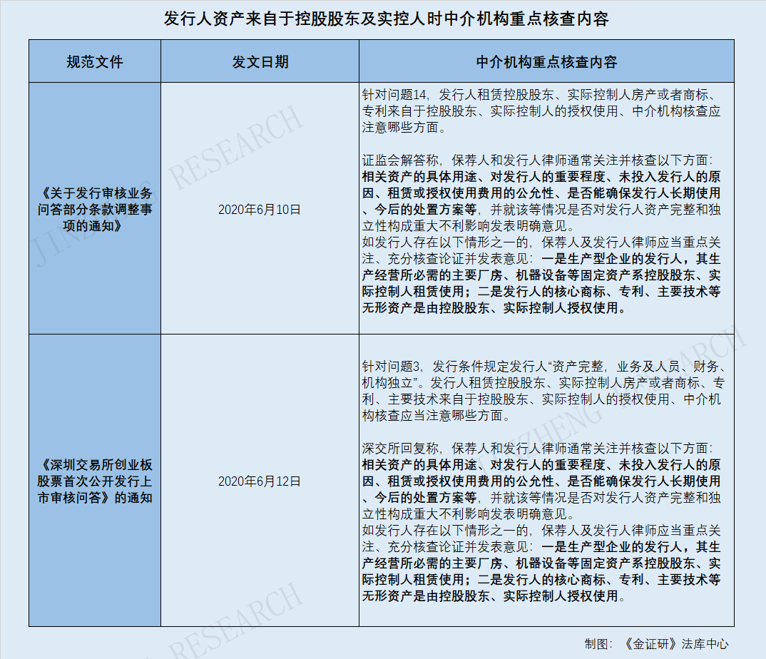 法规开启多方位 探照灯 从实从严核查监督上市公司资产独立性 财经头条