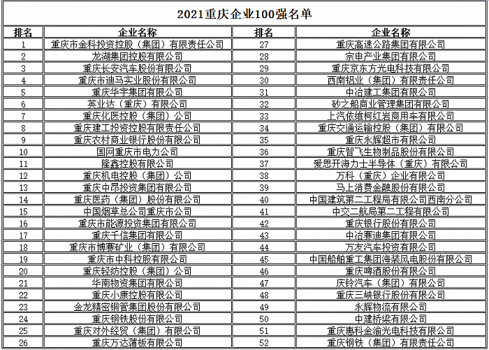 尊龙凯时人生就是博:2021重庆企业100强榜单出炉：金科第一13张“新面孔”上榜