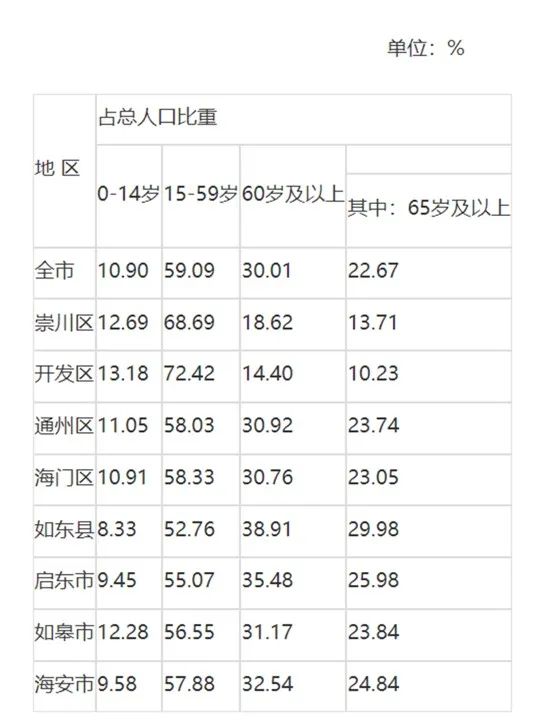 ▲南通市分地区人口年龄构成（来源：南通市统计局）