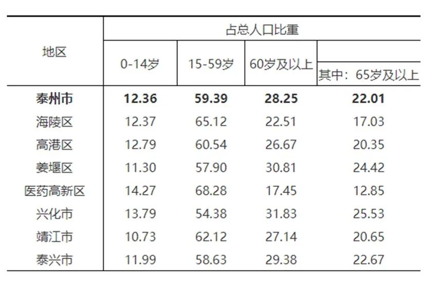 ▲泰州市分地区人口年龄构成（来源：泰州市统计局）