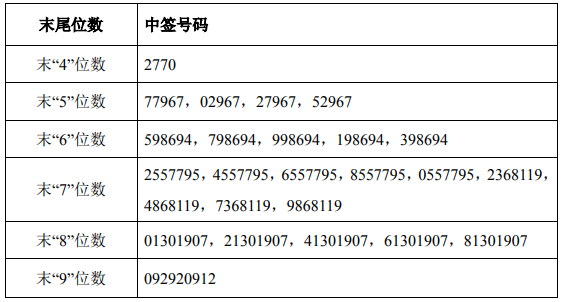 “9月13日新股提示：禾信仪器等上市 万事利等中签号出炉