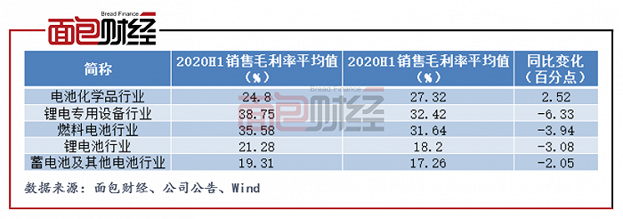 图6：2020H1及2021H1细分行业毛利率平均值