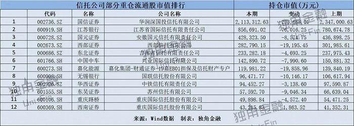 上图为布局证券公司的信托机构，其中，持仓市值最大的为持有国信证券的华润深国投信托，持仓市值达211亿元;位列第二的是持有江苏银行(600919.SH)的江苏信托，持股市值为86亿元。