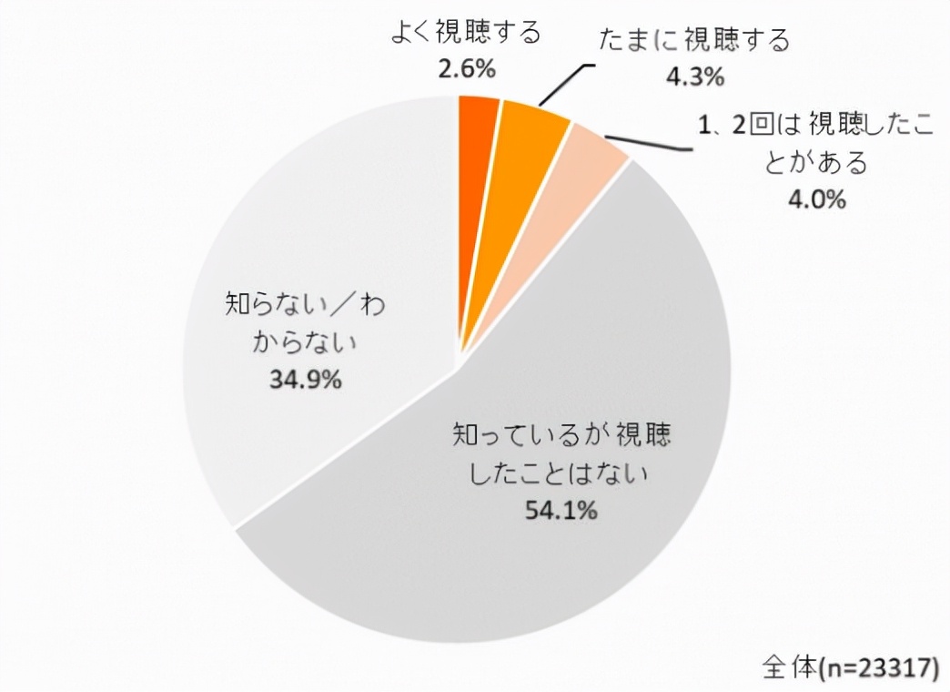 （上图为付费在线直播配信的利用率）