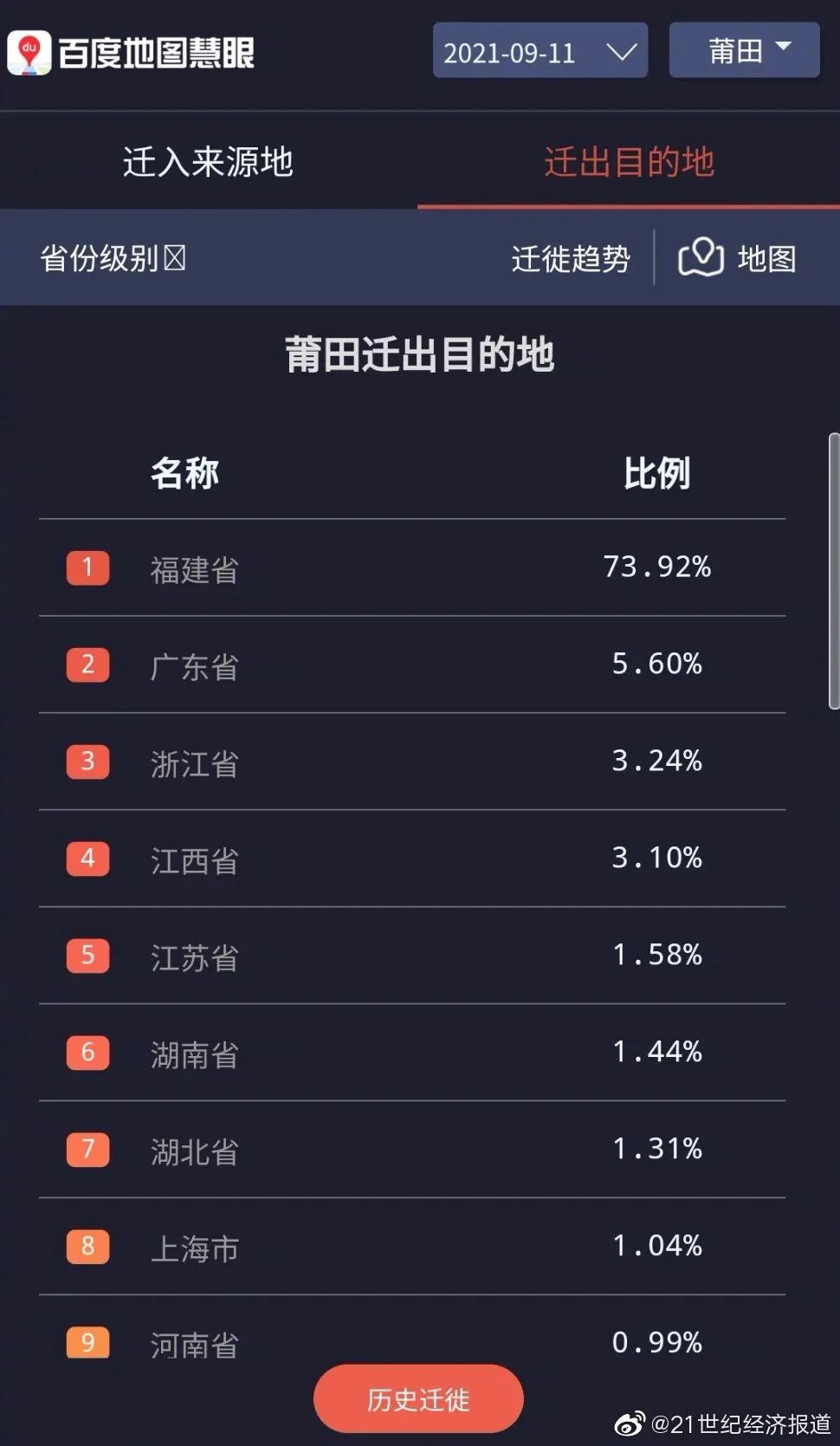 莆田累计79例阳性 近期3万人从该市出省 主要去这些地方 厦门深夜通报 非必要不离厦 确诊病例 新浪财经 新浪网