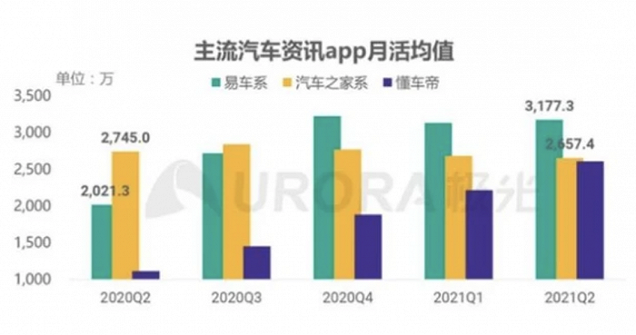 汽车之家落寞，遭易车和懂车帝挤压，业绩下滑股价大跌