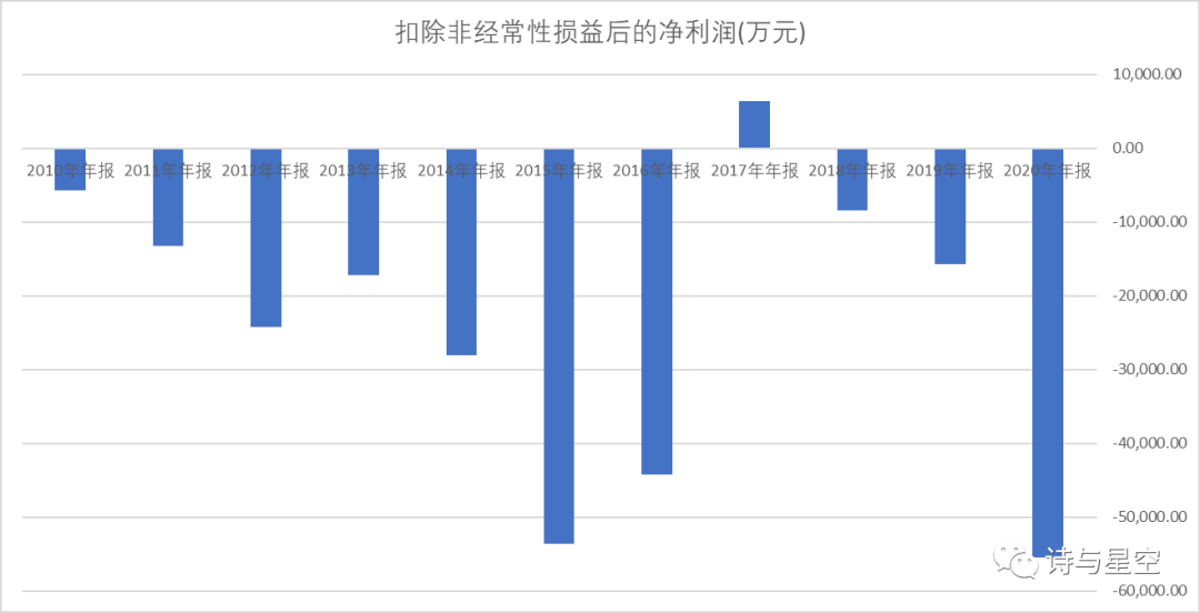 数据来源：同花顺iFind，制图：诗与星空