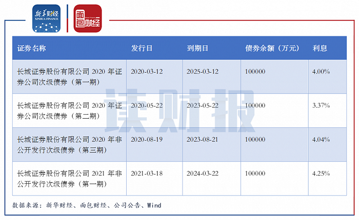 图4：2020年至2021年上半年长城证券发行次级债情况