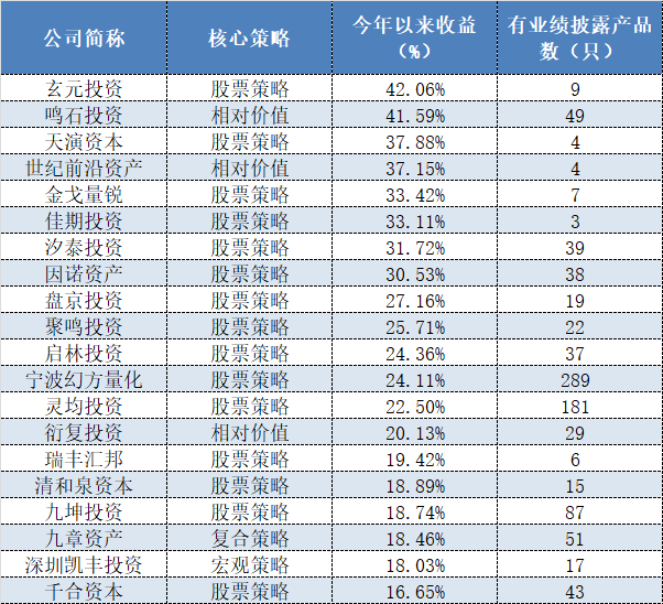 表格：今年1-8月百亿私募收益排行前20榜单