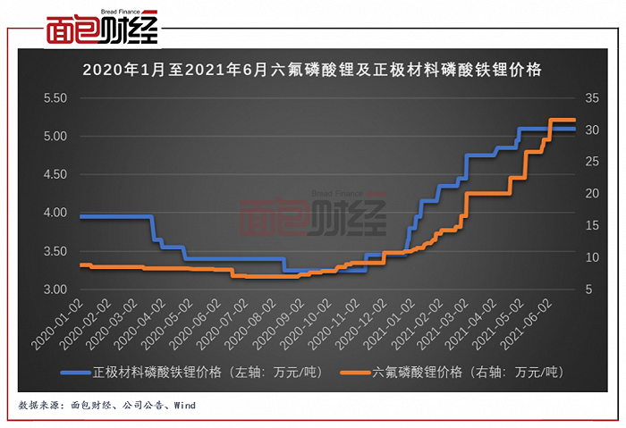 图5：2020年1月至2021年6月六氟磷酸锂及正极材料磷酸铁锂价格