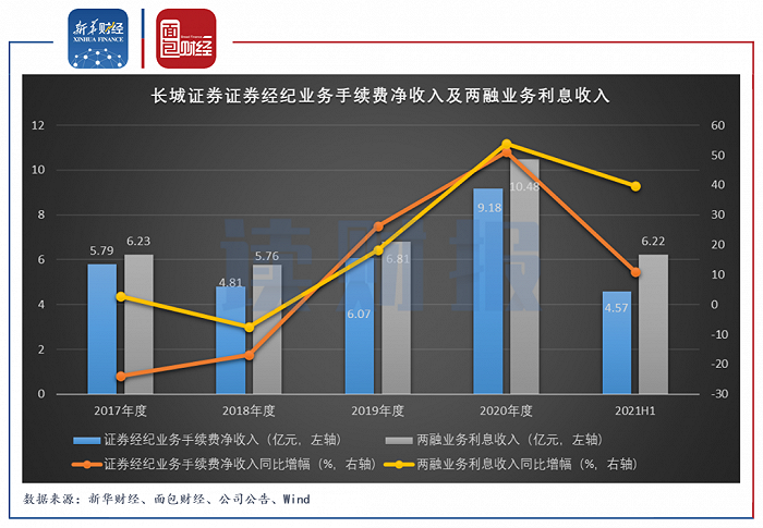 图1：2017年至2021H1长城证券证券经纪业务手续费净收入及两融业务利息收入