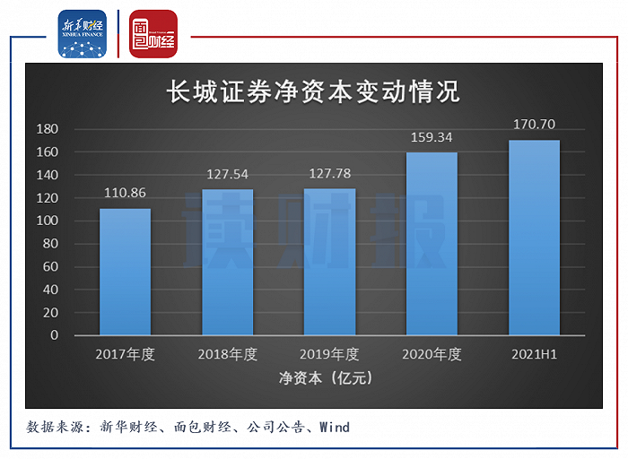 图3：2017年至2021H1长城证券净资本变动情况