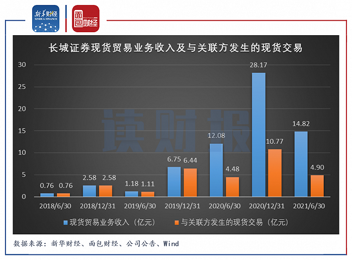 图2：2018H1至2021H1长城证券现货贸易业务收入及与关联方发生的现货交易