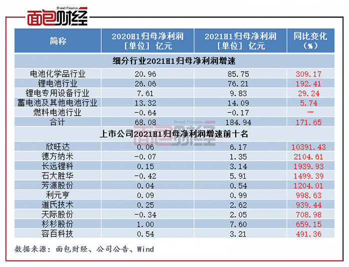 图4：2021H1细分行业及公司（前十名）归母净利润同比增速