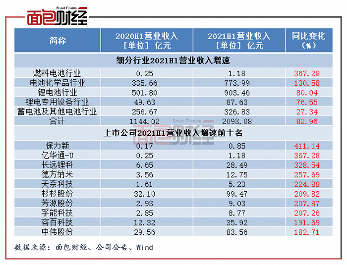 图2：2021H1细分行业及公司（前十名）营业收入同比增速