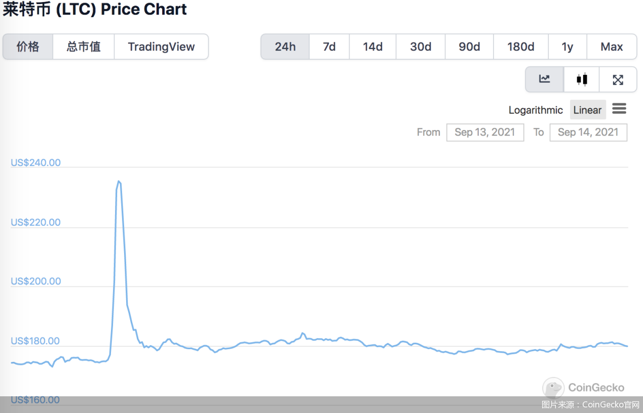 加密货币再遭猎杀 莱特币暴涨33 后直线转跌 全靠消息面 莱特币 新浪财经 新浪网