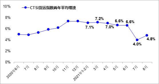 CTSI货运指数两年平均增速走势图。交通运输部科学研究院供图