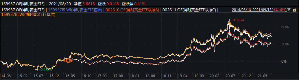 “博时基金王祥：上周黄金市场冲高回落 看好中长期表现