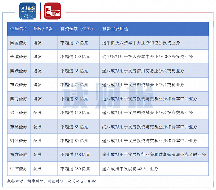 图6：2021年至今，发布增发或配股预案的上市券商