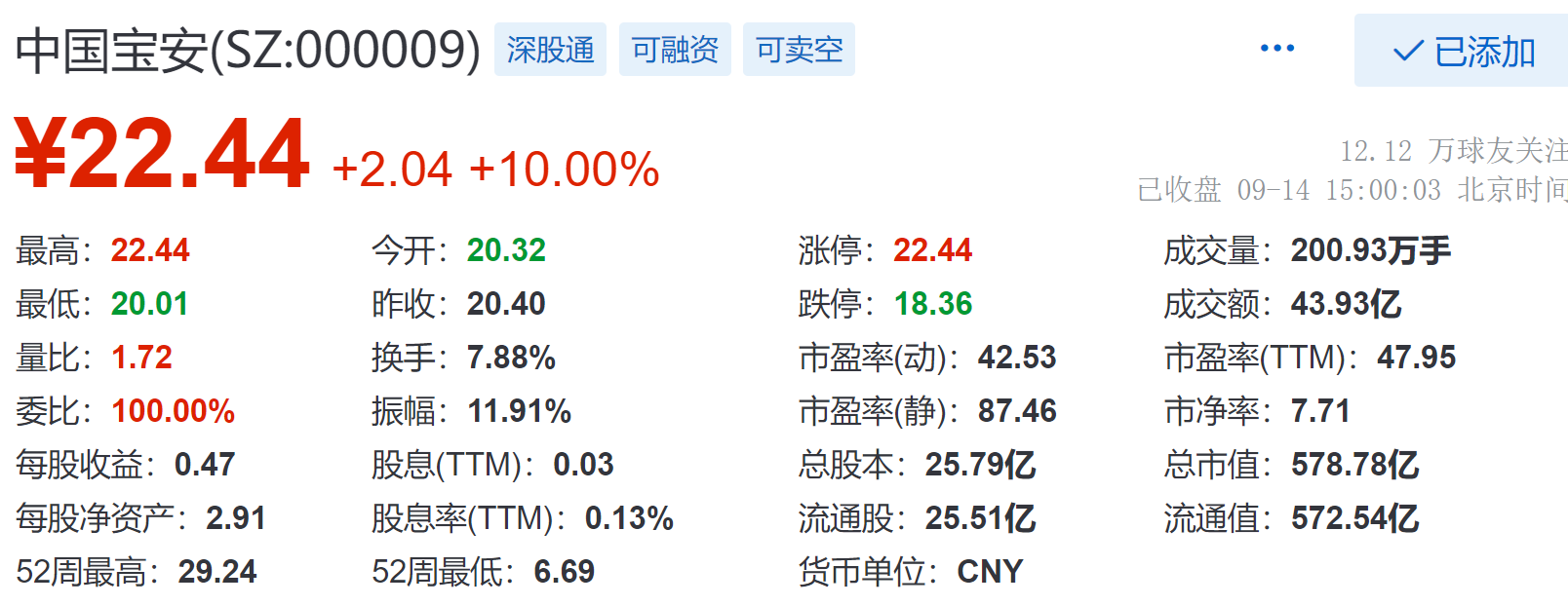 中国宝安收盘涨10现报2244元