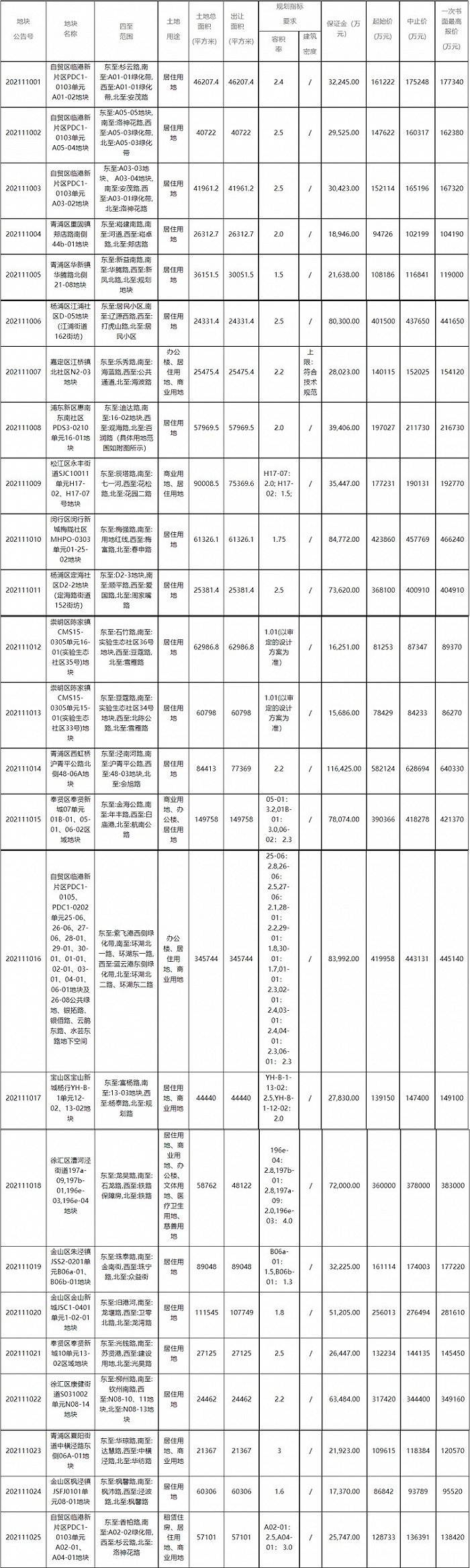 上海第二批27幅涉宅用地摆上货架 本次竞价规则有变！