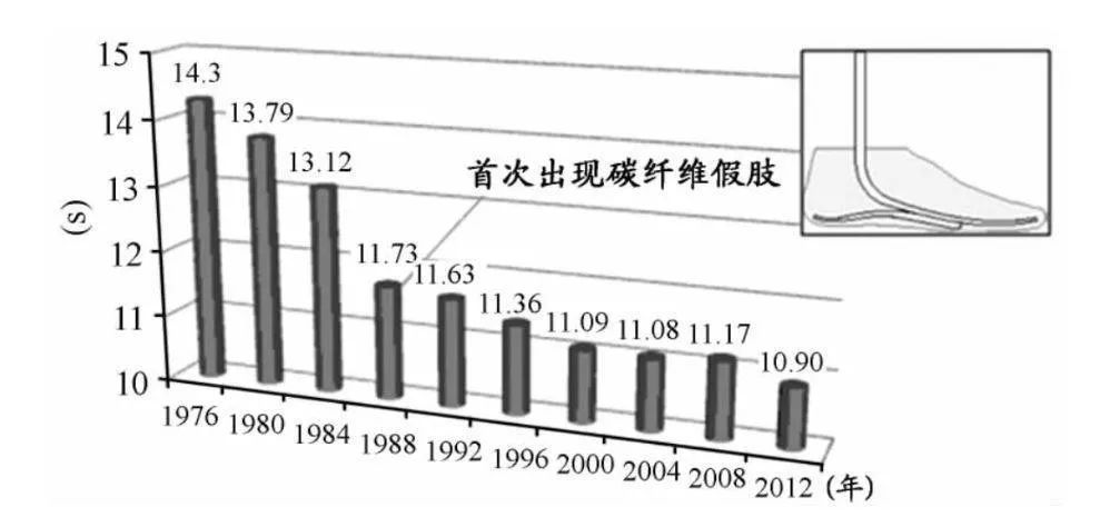 我服了，残奥会选手，居然跑得比奥运冠军还快休闲区蓝鸢梦想 - Www.slyday.coM