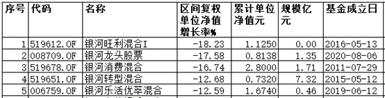 “银河基金前8月5只基金跌超10% 银河转型累计亏26.8%