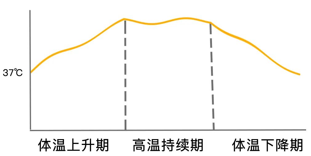 发烧该捂还是该晾?得看在哪个阶段