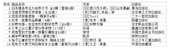 京东热销排行_京东发布9月图书畅销榜曹德旺、雷军相关图书领跑非虚构类图书榜