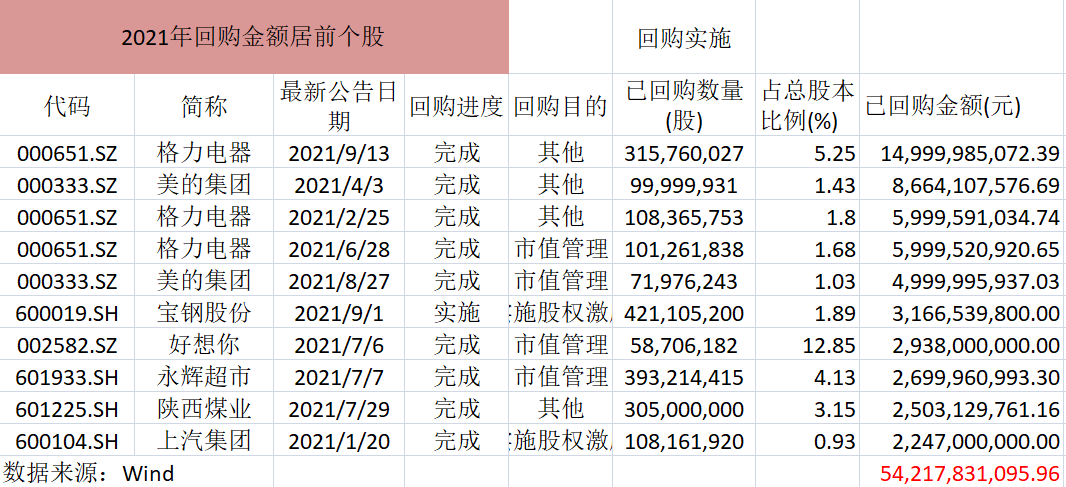 “A股回购已超去年全年，市场风格极致这招稳股价不管用了