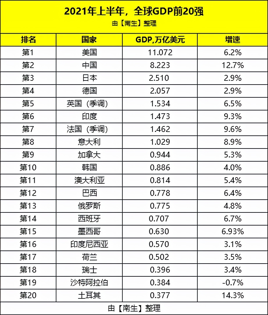 法国GDP2021_2021年前三季度,西班牙GDP成功突破1万亿美元,实际增长4.6%