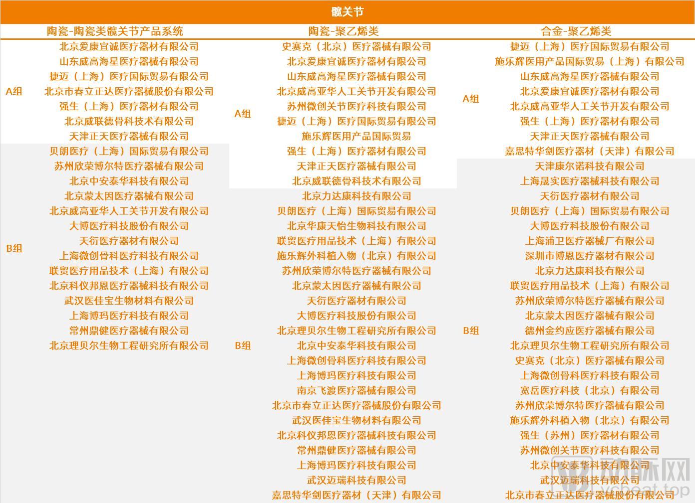 人工关节集采髋关节中标企业