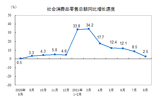 数据来源：国家统计局