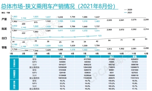 乘联会2021年8月狭义乘用车产销情况