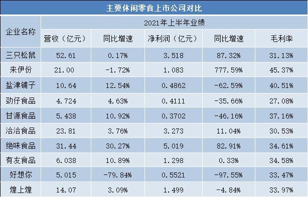 （来源：上述企业2021年半年报）