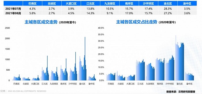 图片来源：贝壳研究院重庆分院