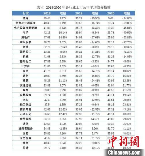 中国上市公司债务指数发布：2020年11行业健康状况提升
